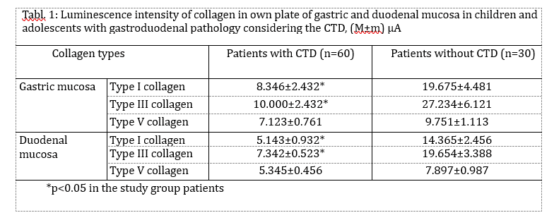 Luminescence intensity of collagen in own plate of gastric 